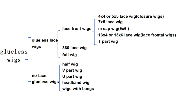 glueless wigs types chart
